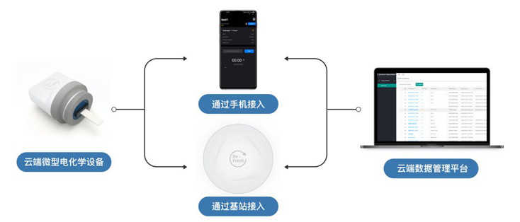BIOSYS生物传感测试平台